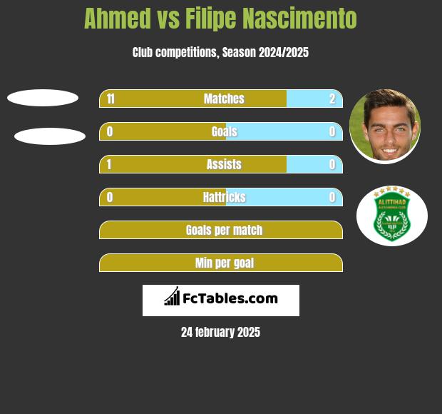 Ahmed vs Filipe Nascimento h2h player stats