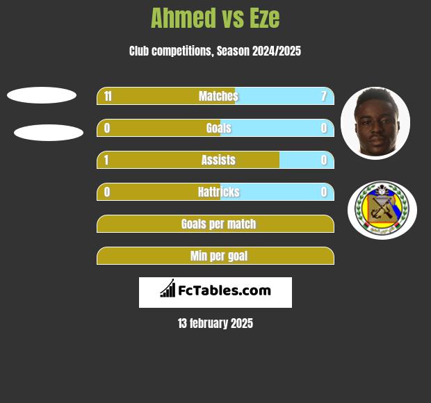 Ahmed vs Eze h2h player stats