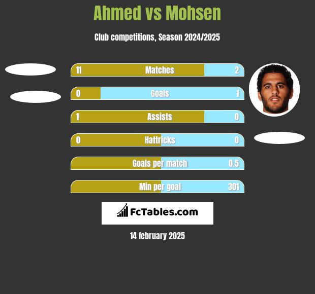 Ahmed vs Mohsen h2h player stats