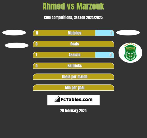 Ahmed vs Marzouk h2h player stats