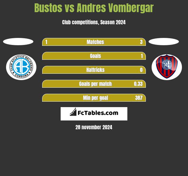 Bustos vs Andres Vombergar h2h player stats