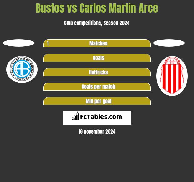 Bustos vs Carlos Martin Arce h2h player stats