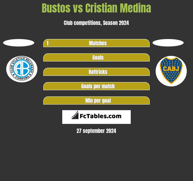 Bustos vs Cristian Medina h2h player stats