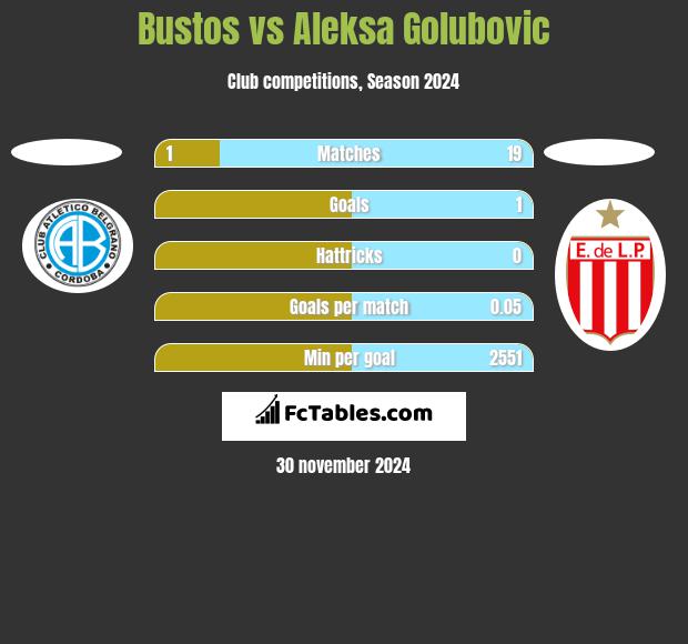 Bustos vs Aleksa Golubovic h2h player stats