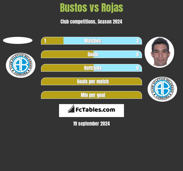 Bustos vs Rojas h2h player stats