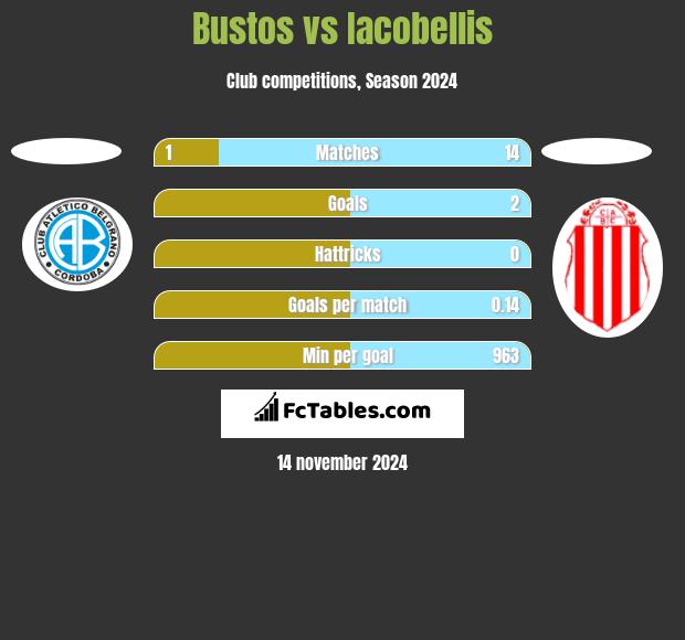 Bustos vs Iacobellis h2h player stats