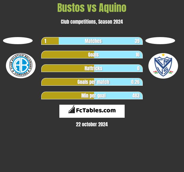 Bustos vs Aquino h2h player stats