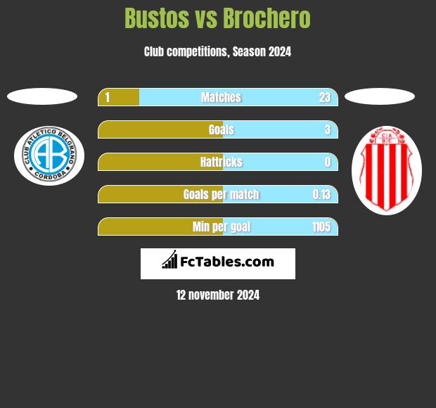 Bustos vs Brochero h2h player stats