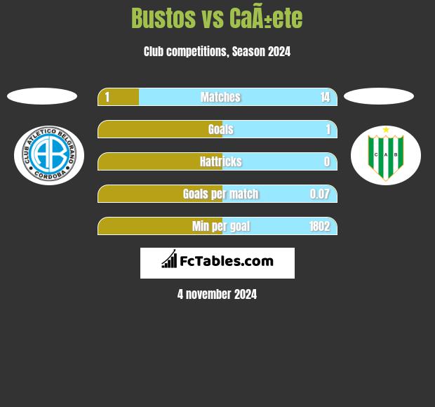 Bustos vs CaÃ±ete h2h player stats