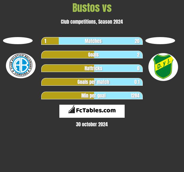 Bustos vs  h2h player stats