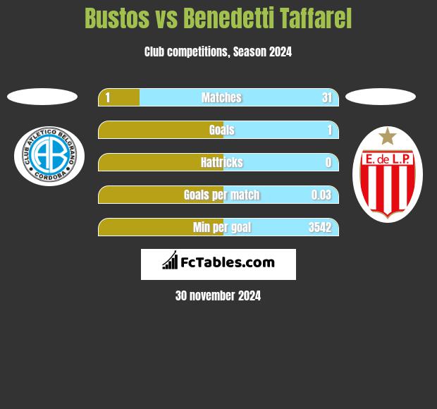 Bustos vs Benedetti Taffarel h2h player stats