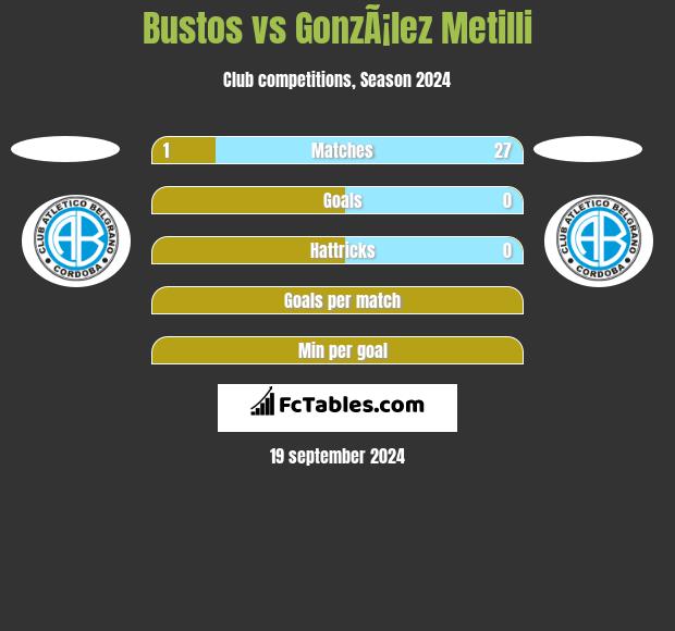 Bustos vs GonzÃ¡lez Metilli h2h player stats