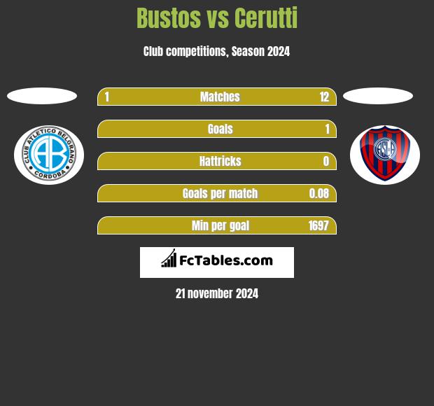 Bustos vs Cerutti h2h player stats