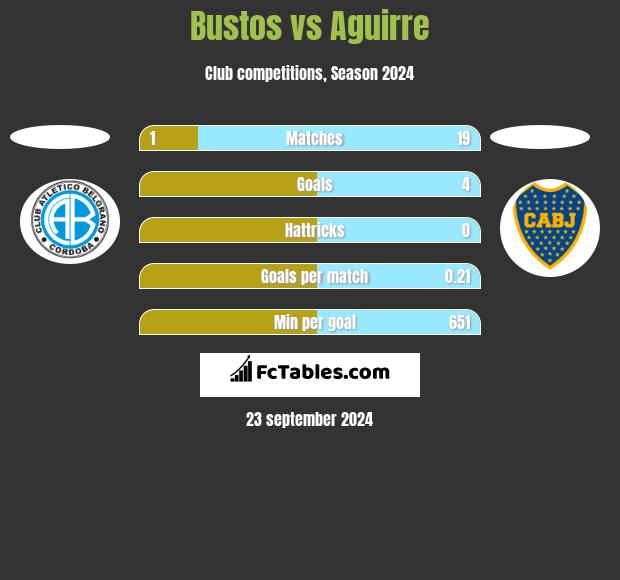 Bustos vs Aguirre h2h player stats