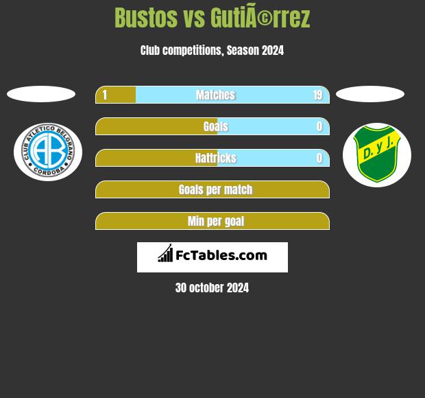 Bustos vs GutiÃ©rrez h2h player stats