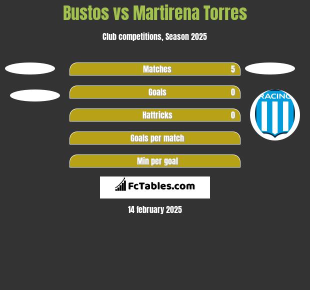 Bustos vs Martirena Torres h2h player stats