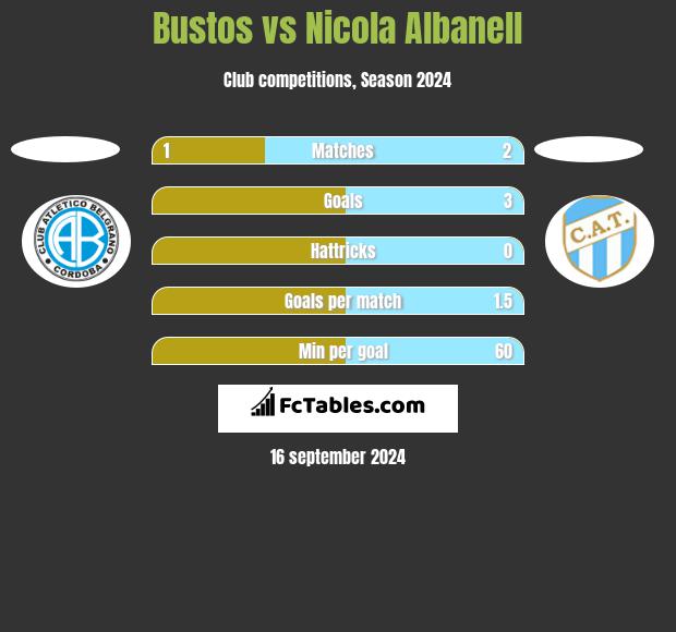 Bustos vs Nicola Albanell h2h player stats