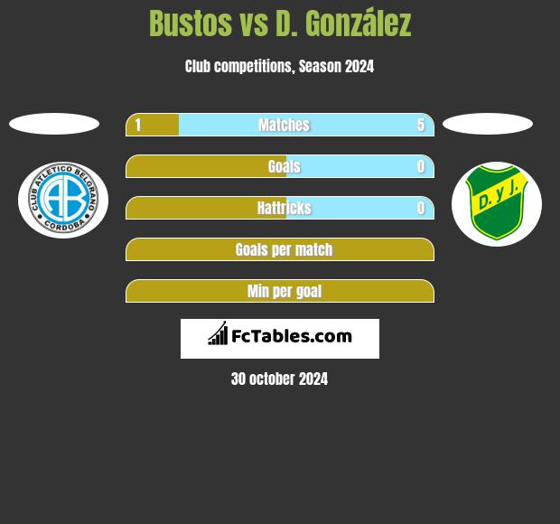 Bustos vs D. González h2h player stats