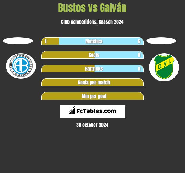 Bustos vs Galván h2h player stats