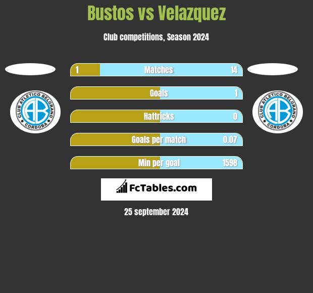 Bustos vs Velazquez h2h player stats