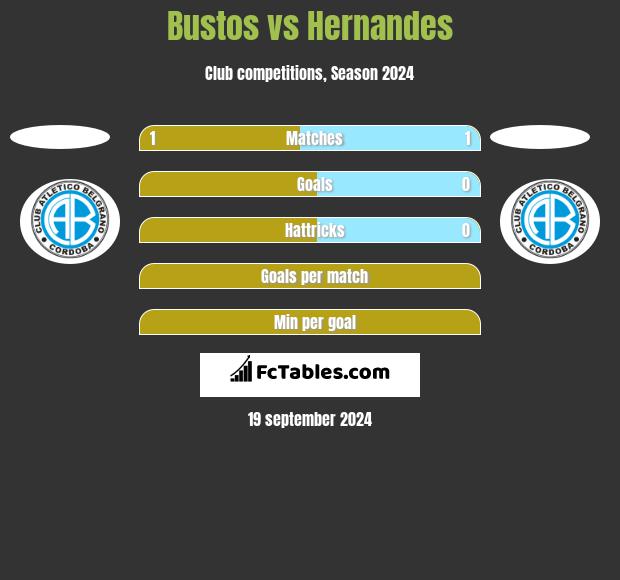 Bustos vs Hernandes h2h player stats