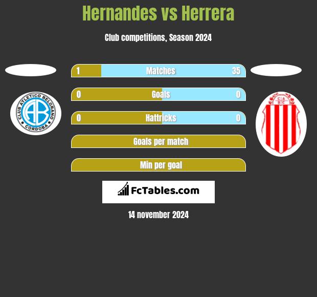 Hernandes vs Herrera h2h player stats