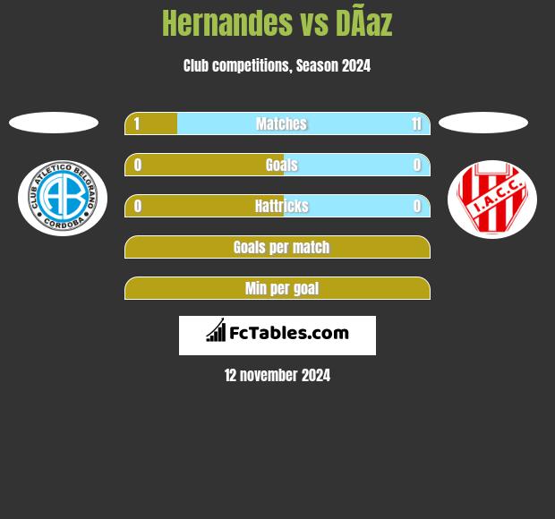 Hernandes vs DÃ­az h2h player stats