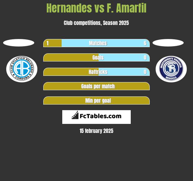 Hernandes vs F. Amarfil h2h player stats