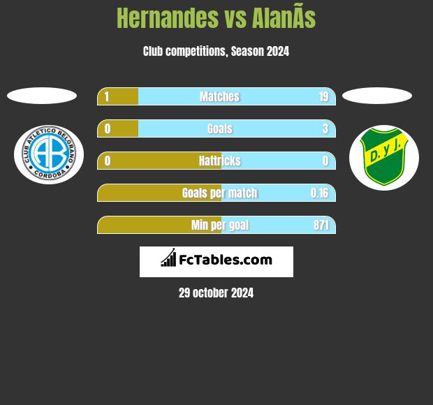 Hernandes vs AlanÃ­s h2h player stats