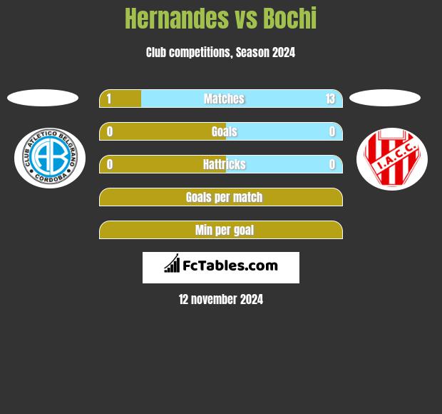 Hernandes vs Bochi h2h player stats