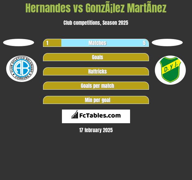 Hernandes vs GonzÃ¡lez MartÃ­nez h2h player stats