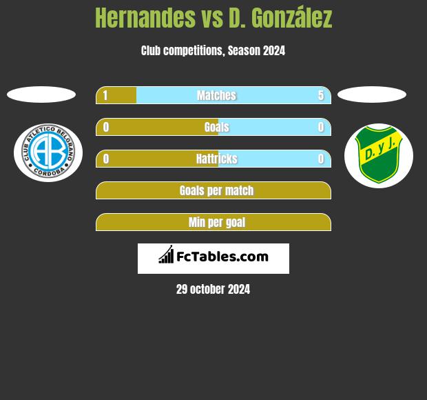 Hernandes vs D. González h2h player stats