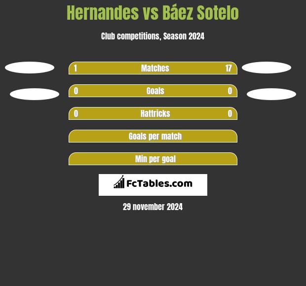 Hernandes vs Báez Sotelo h2h player stats