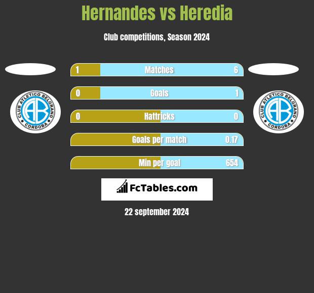 Hernandes vs Heredia h2h player stats