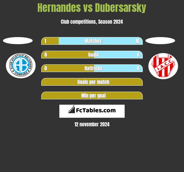 Hernandes vs Dubersarsky h2h player stats