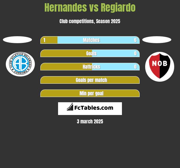 Hernandes vs Regiardo h2h player stats