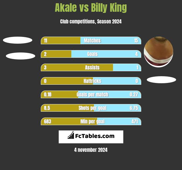 Akale vs Billy King h2h player stats