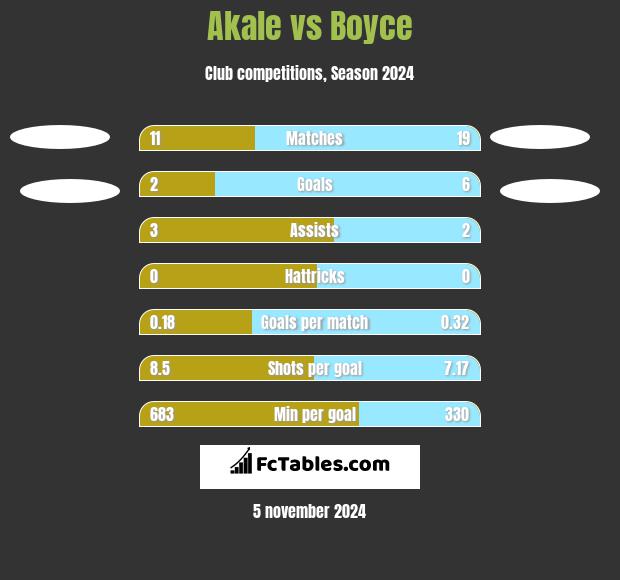 Akale vs Boyce h2h player stats