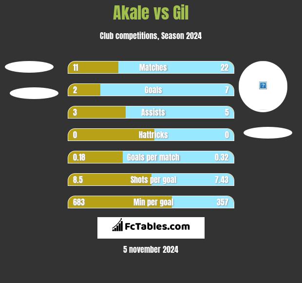 Akale vs Gil h2h player stats