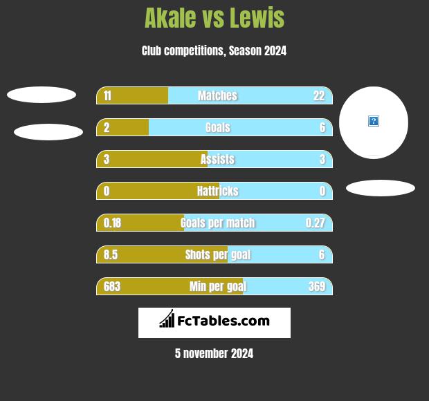 Akale vs Lewis h2h player stats