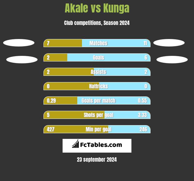 Akale vs Kunga h2h player stats