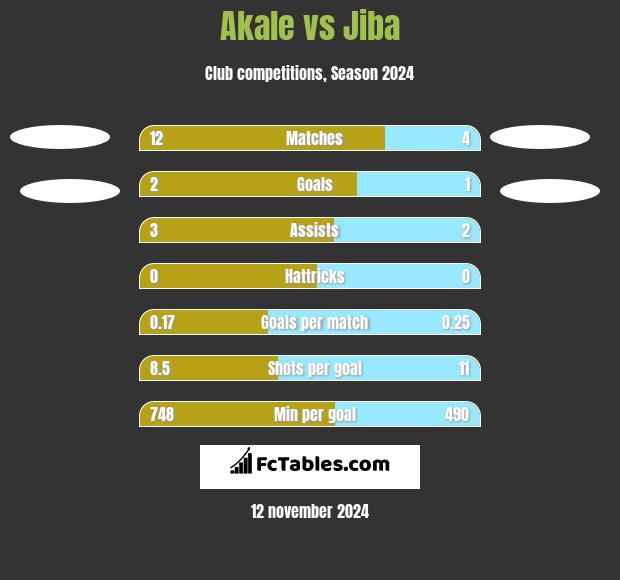 Akale vs Jiba h2h player stats