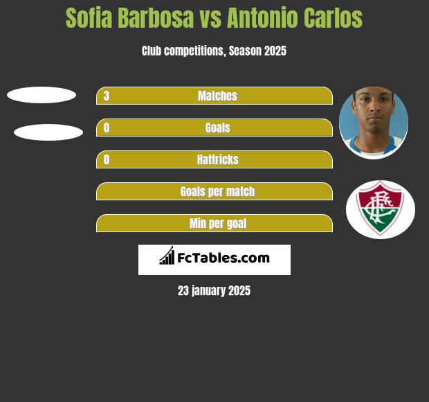 Sofia Barbosa vs Antonio Carlos h2h player stats