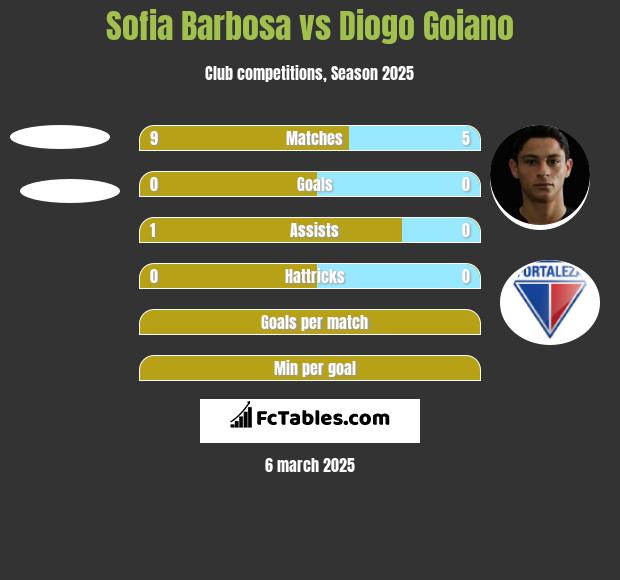 Sofia Barbosa vs Diogo Goiano h2h player stats