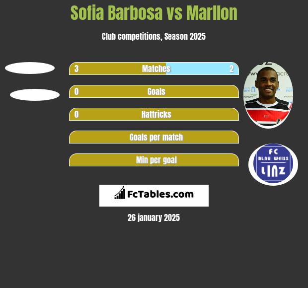 Sofia Barbosa vs Marllon h2h player stats