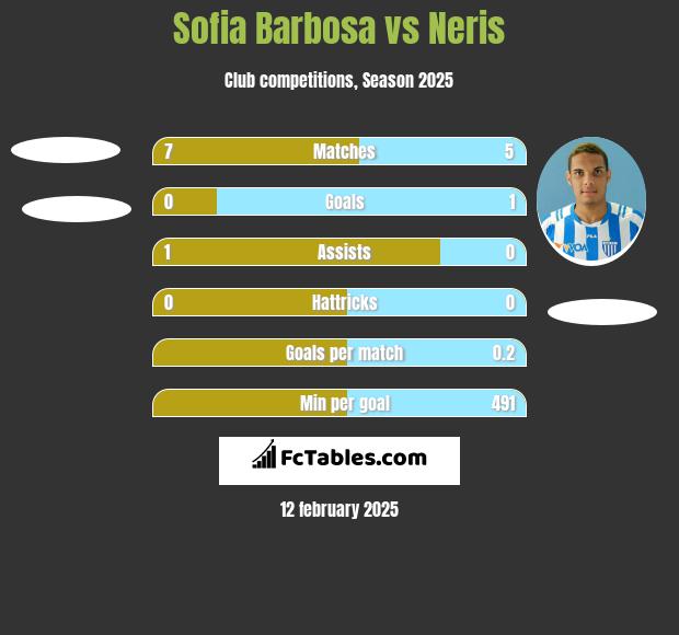 Sofia Barbosa vs Neris h2h player stats