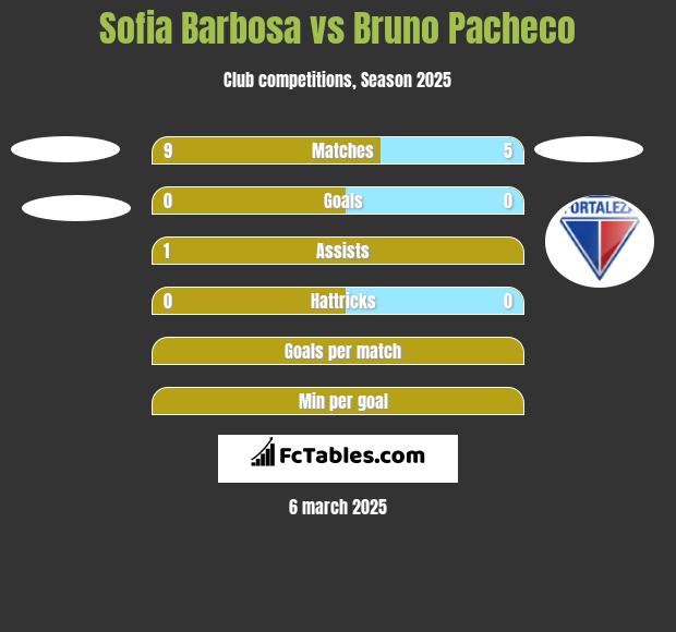 Sofia Barbosa vs Bruno Pacheco h2h player stats