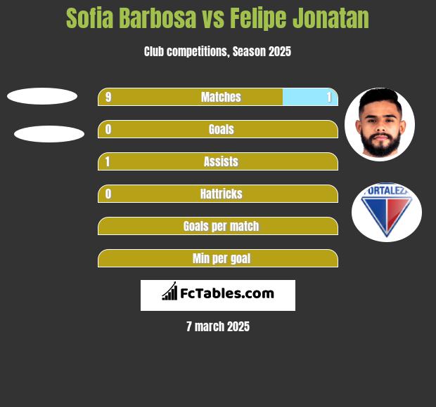 Sofia Barbosa vs Felipe Jonatan h2h player stats