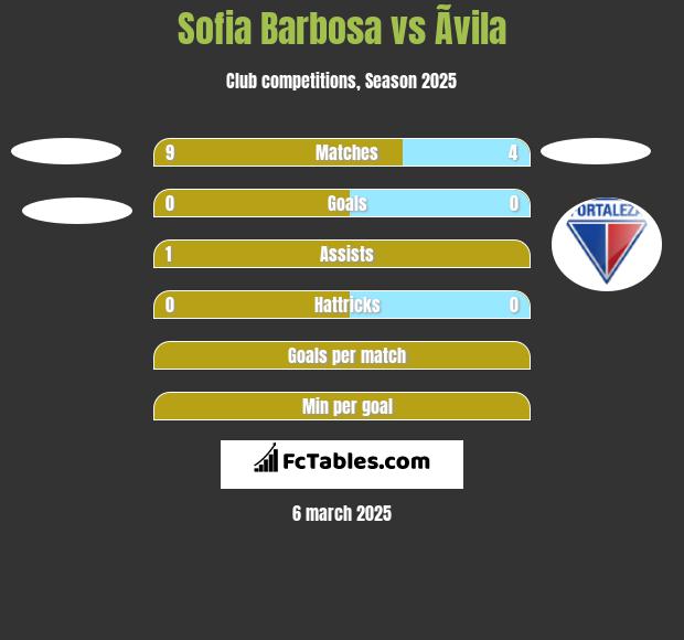 Sofia Barbosa vs Ãvila h2h player stats