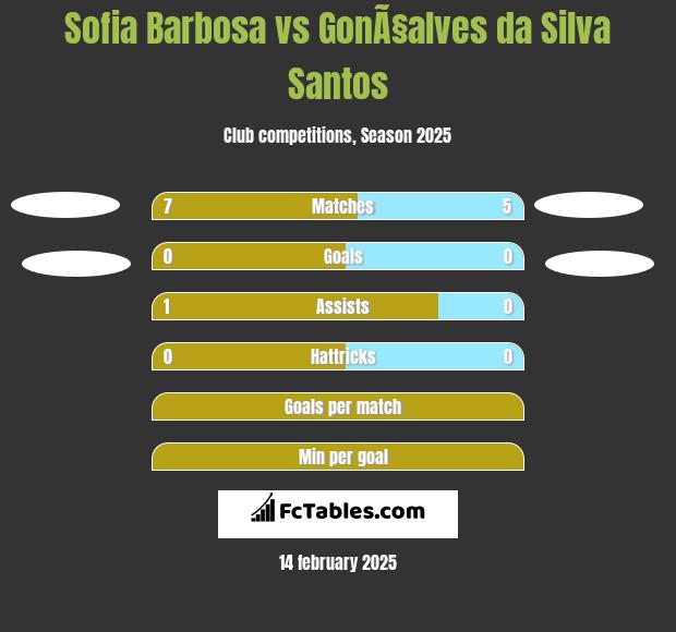 Sofia Barbosa vs GonÃ§alves da Silva Santos h2h player stats